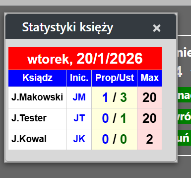 Okno statystyk księży